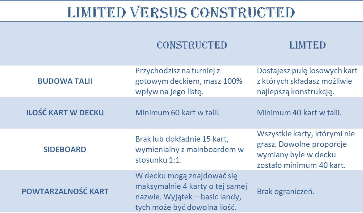 Constructed vs Limited
